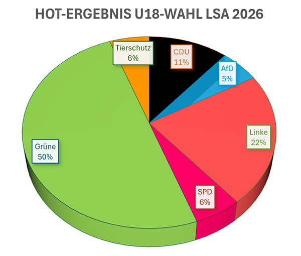 U18-Wahlergebnis HOT